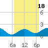 Sand Key Channel tide chart for Monday, September 18, 2023