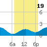 Sand Key Channel tide chart for Tuesday, September 19, 2023