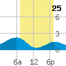 Sand Key Channel tide chart for Monday, September 25, 2023