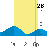 Sand Key Channel tide chart for Tuesday, September 26, 2023
