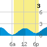Sand Key Channel tide chart for Sunday, September 3, 2023