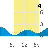 Sand Key Channel tide chart for Monday, September 4, 2023