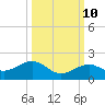 Sand Key Channel tide chart for Tuesday, October 10, 2023