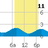 Sand Key Channel tide chart for Wednesday, October 11, 2023