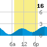 Sand Key Channel tide chart for Monday, October 16, 2023