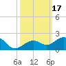Sand Key Channel tide chart for Tuesday, October 17, 2023