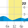 Sand Key Channel tide chart for Sunday, October 22, 2023