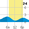 Sand Key Channel tide chart for Tuesday, October 24, 2023