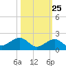 Sand Key Channel tide chart for Wednesday, October 25, 2023