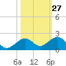 Sand Key Channel tide chart for Friday, October 27, 2023