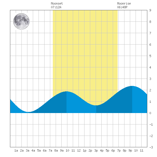 Sand Key Channel tide chart for Saturday, October 28, 2023