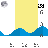Sand Key Channel tide chart for Saturday, October 28, 2023