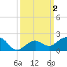 Sand Key Channel tide chart for Monday, October 2, 2023