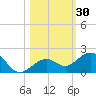 Sand Key Channel tide chart for Monday, October 30, 2023