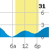 Sand Key Channel tide chart for Tuesday, October 31, 2023