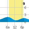 Sand Key Channel tide chart for Monday, October 9, 2023