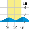 Sand Key Channel tide chart for Friday, November 10, 2023