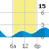 Sand Key Channel tide chart for Wednesday, November 15, 2023