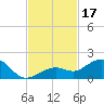Sand Key Channel tide chart for Friday, November 17, 2023