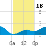 Sand Key Channel tide chart for Saturday, November 18, 2023