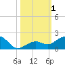 Sand Key Channel tide chart for Wednesday, November 1, 2023