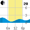 Sand Key Channel tide chart for Monday, November 20, 2023