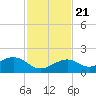 Sand Key Channel tide chart for Tuesday, November 21, 2023
