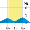 Sand Key Channel tide chart for Thursday, November 23, 2023