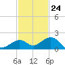 Sand Key Channel tide chart for Friday, November 24, 2023