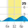 Sand Key Channel tide chart for Saturday, November 25, 2023