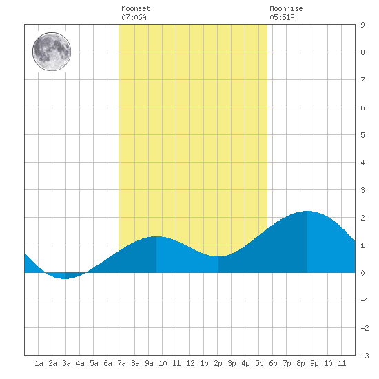Sand Key Channel tide chart for Monday, November 27, 2023