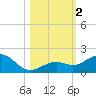 Sand Key Channel tide chart for Thursday, November 2, 2023