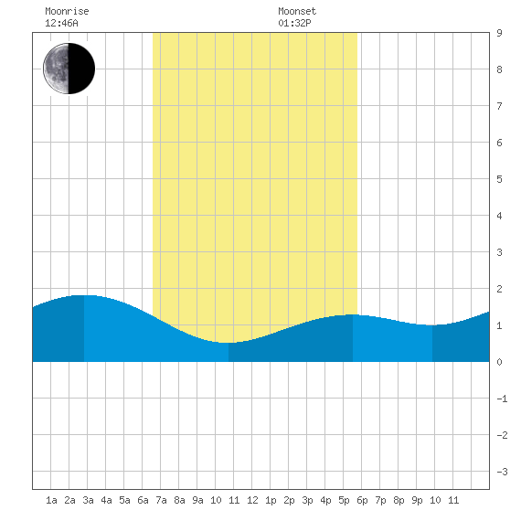 Sand Key Channel tide chart for Sunday, November 5, 2023