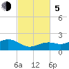 Sand Key Channel tide chart for Sunday, November 5, 2023