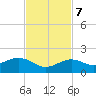 Sand Key Channel tide chart for Tuesday, November 7, 2023