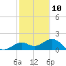 Sand Key Channel tide chart for Sunday, December 10, 2023