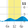 Sand Key Channel tide chart for Monday, December 11, 2023