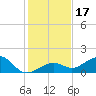 Sand Key Channel tide chart for Sunday, December 17, 2023