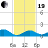 Sand Key Channel tide chart for Tuesday, December 19, 2023