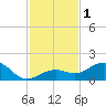 Sand Key Channel tide chart for Friday, December 1, 2023