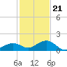 Sand Key Channel tide chart for Thursday, December 21, 2023