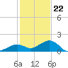 Sand Key Channel tide chart for Friday, December 22, 2023