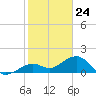Sand Key Channel tide chart for Sunday, December 24, 2023