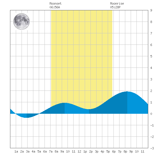 Sand Key Channel tide chart for Tuesday, December 26, 2023