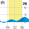 Sand Key Channel tide chart for Tuesday, December 26, 2023