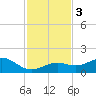 Sand Key Channel tide chart for Sunday, December 3, 2023