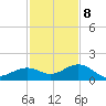 Sand Key Channel tide chart for Friday, December 8, 2023