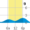 Sand Key Channel tide chart for Saturday, December 9, 2023