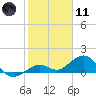 Sand Key Channel tide chart for Thursday, January 11, 2024