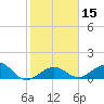 Sand Key Channel tide chart for Monday, January 15, 2024